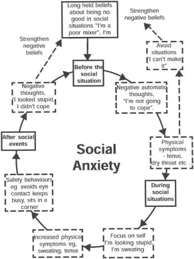 Circle of social anxiety